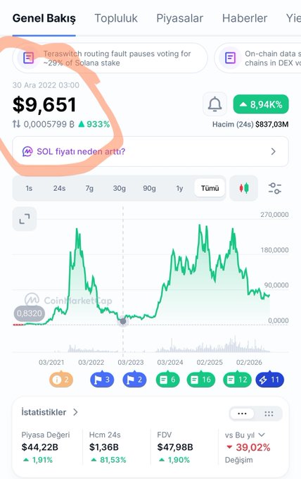 A CoinMarketCap screenshot shows Solana (SOL) priced at $9,651 with a 9.94% gain and $837M 24-hour trading volume on December 30, 2022, alongside a long-term price chart from 2021-2026. The highlighted historical snapshot aligns with the post's claim of SOL trading around $9.6 with a ~$3.55B market cap at that time, though the displayed market cap shows $837M in 24h volume rather than total market cap.