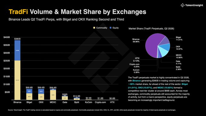 TokenInsight chart titled 'TradFi Volume & Market Share by Exchanges,' showing Binance leading Q2 TradFi Perps at $380B with 59.98% market share, followed by Bitget (11.01%) and OKX (10.97%), with a pie chart breaking down the market share.