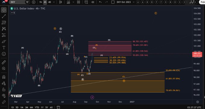 A TradingView chart displays the U.S. Dollar Index (DXY) 4-hour TVC as of DXY Oct 2023, showing price action with technical analysis annotations including Fibonacci levels and Elliott Wave labels.
