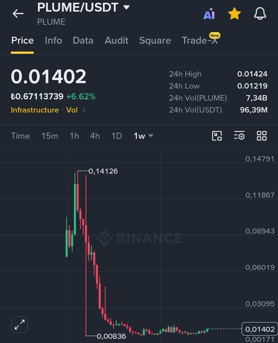 The image shows a Binance price chart for PLUME/USDT, displaying a 1-week view where the price peaked at ₽0.14126 before sharply declining to ₽0.01402, with a 24-hour volume of 96.39M USDT. This dramatic downtrend visually reinforces the post's question about setting realistic price targets, highlighting PLUME's significant drop from its recent highs.