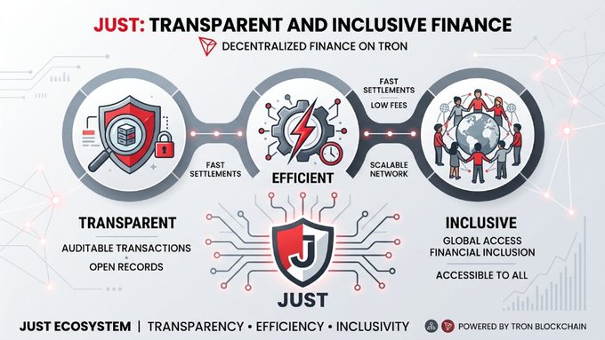 This image is a promotional infographic for JUST, a decentralized finance (DeFi) platform on the TRON blockchain, highlighting its core values of transparency, efficiency, and inclusivity through a three-circle design. It features key visual elements like a shield with a lock (representing transparent, auditable transactions and open records), gears with a lightning bolt (symbolizing efficient, fast settlements and a scalable network), and a globe with people (illustrating global access and financial inclusion for all), with the JUST logo prominently displayed at the bottom.