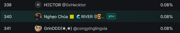 A leaderboard screenshot showing users ranked 339-341 including HECTOR @0xHecktor, Ngheo Chúa @C... with a 'you' tag, and GrinDDD @congxinglingxia, all holding 0.08%.