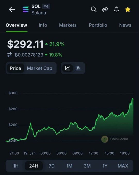 A screenshot of the Solana ($SOL) cryptocurrency price chart shows it trading at $292.11, up 21.9% over 24 hours, with a strong upward trend over the past day. This relates to the post expressing hope that $SOL will return to similar bullish momentum.