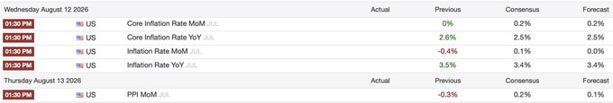 An economic data table for Wednesday August 12 2026 and Thursday August 13 2026 showing US inflation metrics including Core Inflation Rate MoM (Actual 0%), Core Inflation Rate YoY (2.6%), Inflation Rate MoM (-0.4%), Inflation Rate YoY (3.5%), and PPI MoM (-0.3%).