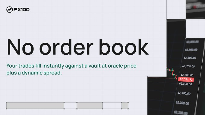 A promotional graphic with the 'FX100' logo, large text stating 'No order book' and smaller text 'Your trades fill instantly against a vault at oracle price plus a dynamic spread,' alongside a stock chart.