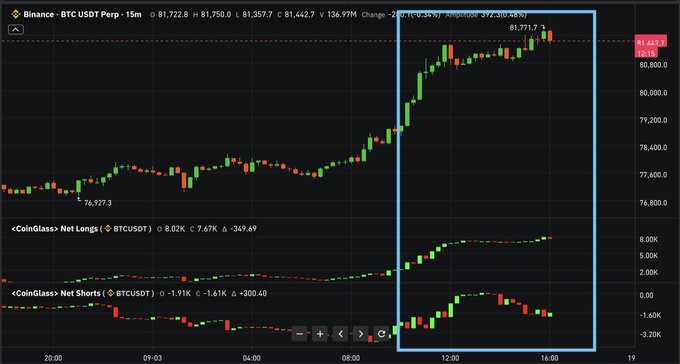 A Binance BTC/USDT 15m perpetual chart shows Bitcoin rallying from ~$76,927 to a peak of $81,771, with the highlighted region displaying a sharp uptrend alongside CoinGlass Net Longs rising to 7.67K and Net Shorts climbing to +300.40, supporting the post's claim that short interest fueled the move while both positions grew.