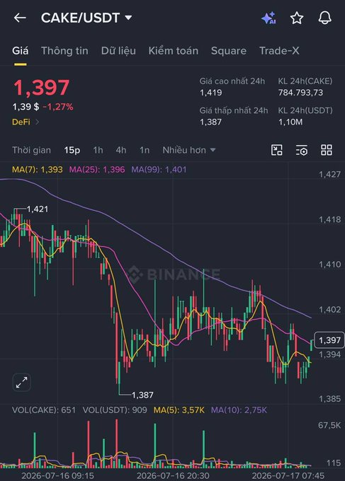 A Binance cryptocurrency trading chart for CAKE/USDT showing a current price of 1,397 with a -1.27% decrease.