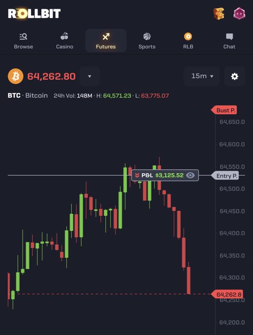 In this Bitcoin futures trading screenshot from Rollbit, the user shows an open short position with a P&L of $3,125.52, currently trading at 64,262.80. This visual confirms the accompanying post about firing off a $BTC short at resistance.