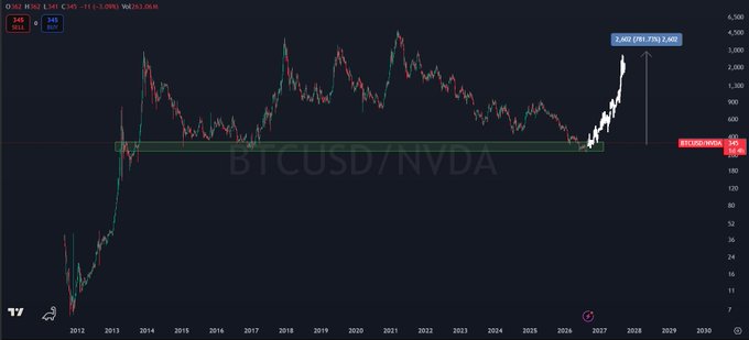 A candlestick chart displays the BTCUSD/NVDA ratio from 2012 to 2030, showing the ratio currently at 345 with a marked historical low near the same level from 2017, and an annotation indicating "2,602 (751.73%) 2,602" as a projected potential price target—visualizing the post's claim that Bitcoin is retesting relative lows against Nvidia not seen since January 2017.