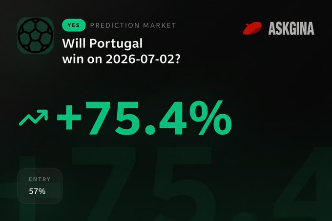 The image shows an ASKGINA prediction market result displaying "Will Portugal win on 2026-07-02?" with a "YES" prediction outcome showing a +75.4% return and an entry of 57%. The post celebrates Portugal's victory, noting that ASKGINA successfully predicted the outcome with a significant gain.
