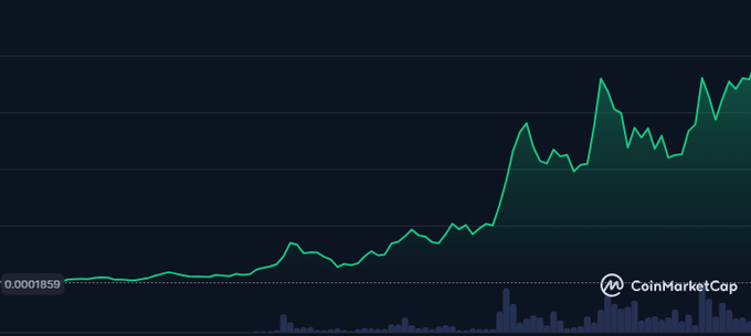 A CoinMarketCap price chart showing a green line with a sharp upward trend.