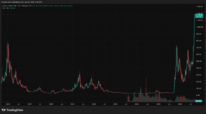 A TradingView candlestick chart of Zcash (ZEC) on Poloniex from 2018-2026, showing a current price of $129.58.