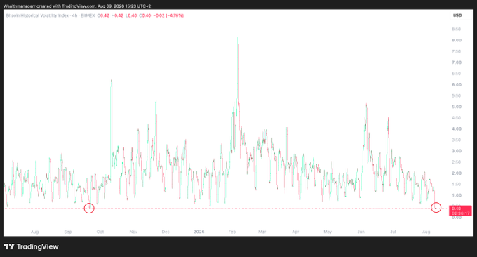 The TradingView chart shows Bitcoin Historical Volatility Index on BitMEX (4h timeframe), displaying a recent low of 0.42 at the right edge—marked with a red circle—matching the lowest level seen in late September 2025 (also circled), which historically preceded a sideways consolidation before Bitcoin's rally from ~$109,000 to its ATH near $126,000.