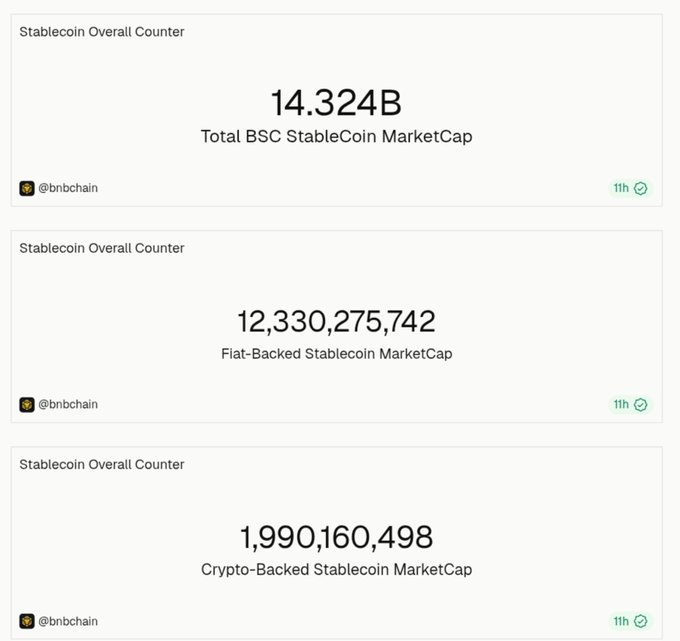 The image displays three counter cards showing BNB Chain's stablecoin market cap data: total stablecoin market cap of 14.324B, fiat-backed stablecoin market cap of 12,330,275,742, and crypto-backed stablecoin market cap of 1,990,160,498, all posted by @bnbchain. These figures directly illustrate the accompanying post's claim about BNB Chain's growing $14.32B stablecoin economy and its breakdown between fiat-backed and crypto-backed assets.