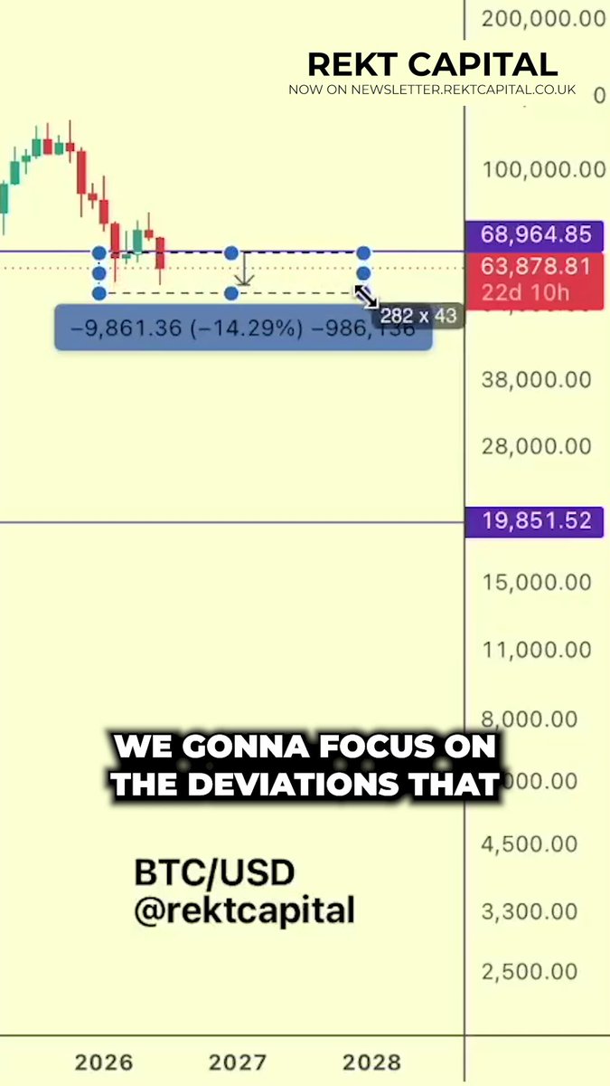 The image features a financial chart showing Bitcoin's progress through different bear market stages, with Bitcoin positioned near $0.75 at one point, and now below this amount. The chart also includes a price movement line that helps visualize the cryptocurrency's performance over time. On the left side of the image, there is a caption that appears to be related to a post on social media. It starts with "We gonna focus on the devotions that ' #btc usd #rektcap".