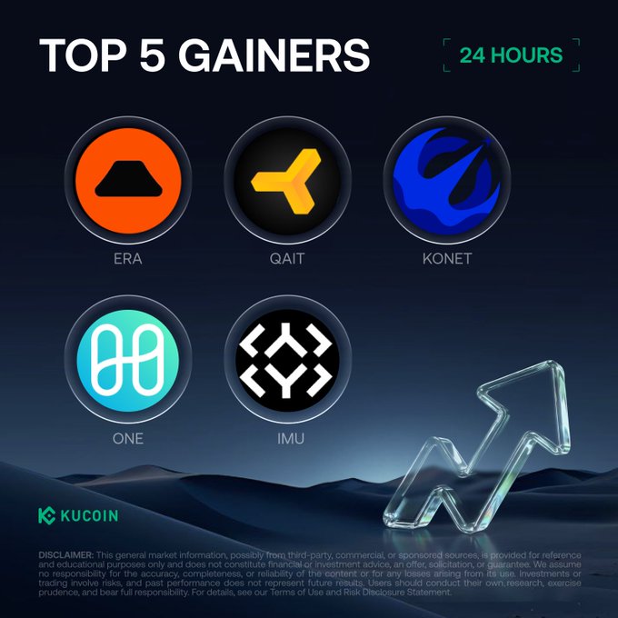 The image displays a KuCoin promotional graphic titled "TOP 5 GAINERS 24 HOURS," featuring circular logos for the five cryptocurrencies highlighted in the post: ERA, QAIT, KONET, ONE, and IMU, visually accompanying the post's ranking of these tokens as the platform's top performers over a 24-hour period.
