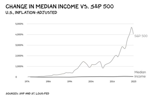 A line chart titled 'CHANGE IN MEDIAN INCOME VS. S&P 500' showing the S&P 500 rising dramatically while median income remains flat from 1974 to 2023.