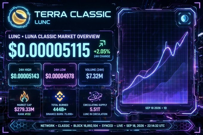 A futuristic neon-styled dashboard displays a market overview for Terra Classic (LUNC) / Luna Classic, showing a price of $0.00005115 with a +2.05% 24-hour change and a market cap of $279.33M.