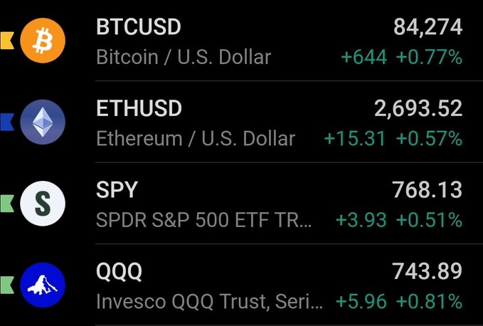 The image is a market snapshot showing green gains across both crypto and equities: BTCUSD at $84,274 (+0.77%), ETHUSD at $2,693.52 (+0.57%), SPY at $768.13 (+0.51%), and QQQ at $743.89 (+0.81%). It directly illustrates the post's sentiment, capturing a broadly positive day that spans the S&P 500 and crypto markets alike.