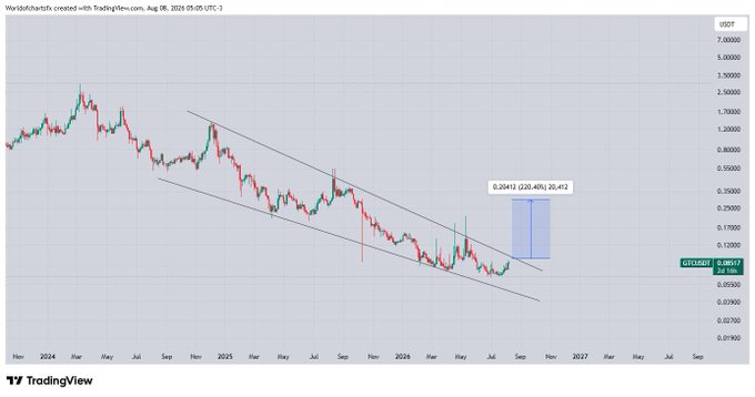 A TradingView candlestick chart for $GTC/USDT shows the price consolidating within a descending parallel channel since late 2024, with a projected upside target of 0.20412 (+230.40%) displayed above the current price near 0.0617, suggesting a potential breakout from the downtrend.