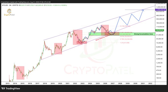 A long-term candlestick chart of BTCUSD by CryptoPatel showing price projections from 2013 to 2032, with annotations including 'Strong Accumulation Zone' and a 'Most Held Ever Buy' callout.
