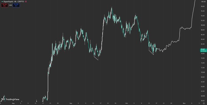 A TradingView candlestick chart of Hyperliquid's CRYPTO pair showing price action rising from around $60 to nearly $100, with the current price highlighted at $88.79.