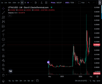 A TradingView chart for 'UTX/USD Ston.fi [GeoServerTerminus]' on the MEXC exchange, displaying a 1W timeframe with a significant price spike, volume of 3UA, and a 'SELL' signal.