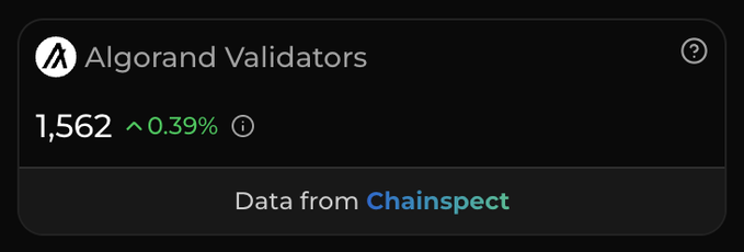 A dashboard widget displays "Algorand Validators" at 1,562, showing a 0.39% increase, with data sourced from Chainspect. The image supports the post's point about Algorand's strong decentralization, evidenced by its large and growing network of over 1,500 validators.