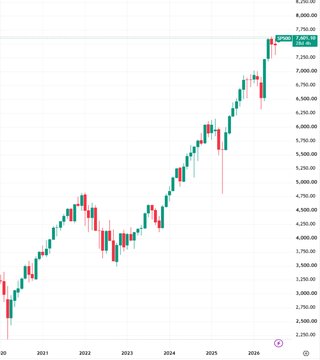 A candlestick chart of $SPY (S&P500) showing a strong uptrend from late 2020 through early 2026, with prices climbing from around $3,500 to $7,785.40, reflecting the bull market narrative around the index nearing all-time highs above $765.