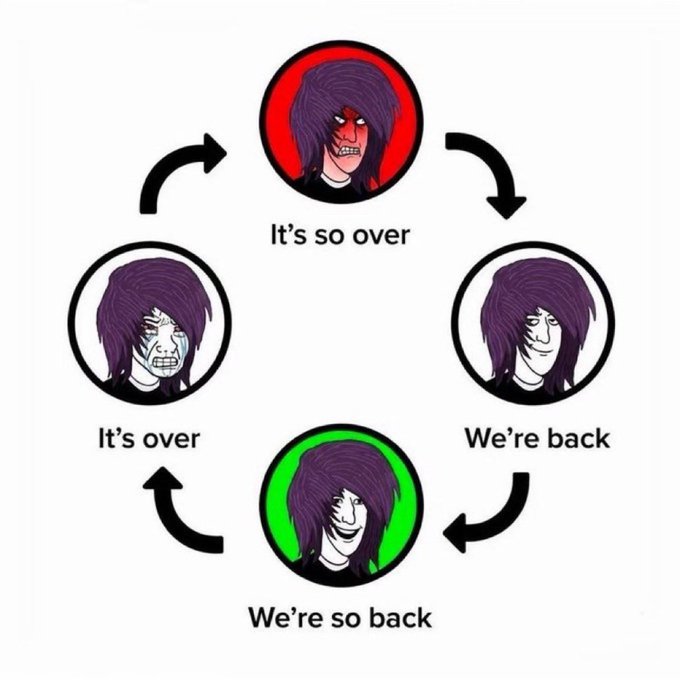 A circular meme graphic showing a progression cycle with four purple-haired characters displaying different expressions and color backgrounds, with text reading 'It's so over' (red), 'We're back' (white), 'We're so back' (green), and 'It's over' (black), connected by arrows forming a cycle.