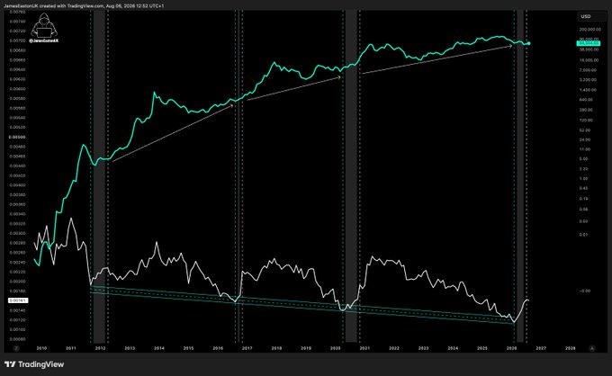 A TradingView chart of $BTCUSD showing Bitcoin's logarithmic price growth (teal line) trending upward through an ascending channel since 2010, paired with a sentiment index (white line) declining into deeply negative "panic" territory below 2026, visually reinforcing the post's claim that bearish sentiment has bottomed out and a sharp rally could be imminent.