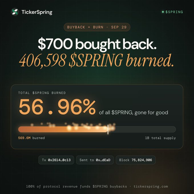 A TickerSpring announcement graphic for the $SPRING token's September 29 buyback and burn event, highlighting $700 worth of tokens bought back and 406,598 $SPRING burned, bringing the total burned supply to 56.96% (569.6M of 1B tokens) as confirmed by transaction 0x2614…0c13 sent to the burn address 0x…dEaD at block 75,824,906.
