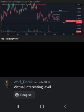 A TradingView chart of $VIRTUAL/USDT on Binance shows a candlestick pattern where the price dipped to a key support level before reversing sharply upward with a 10% gain, as highlighted in Wolf_Derek's post titled "Virtual interesting level" (with 1 reply).