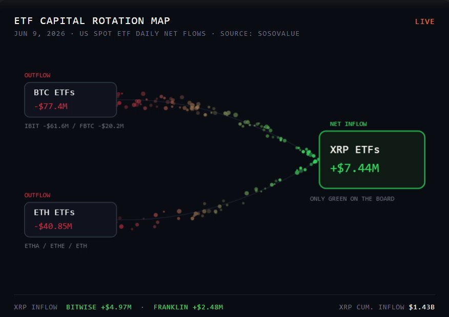 This screenshot captures an Excel chart that illustrates the flows of Bitcoin, Ether (ETH), and Ripple (XRP) funds over time. The Bitcoin fund is depicted as having a loss of $77M while the ETH fund experiences a gain of $40.8M and the Ripple fund shows gains of 1.44M. These values are represented in green and red colors against an aqua background, with the x-axis labeled "Time" in black. There's also text below these values that provides further context on the flows and their respective gains or losses at various points in time.