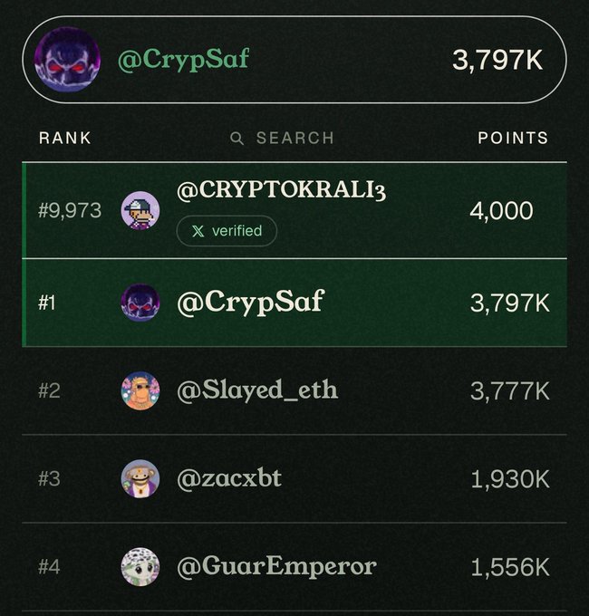 The image shows a leaderboard ranking where @CrypSaf is highlighted at #1 with 3,797K points, followed by @Slayed_eth (#2, 3,777K), @zacybt (#3, 1,930K), and @GuarEmperor (#4, 1,556K), with @CRYPTOKRALI₃ notably listed at #9,973 despite holding the highest verified position with 4,000 points. This visual reinforces the accompanying post's message that the Commons leaderboard prioritizes social reputation (via vouches) over point accumulation, as verified users like @CRYPTOKRALI₃ rank lower due to lacking community endorsements needed for the top 1,000 airdrop eligibility.