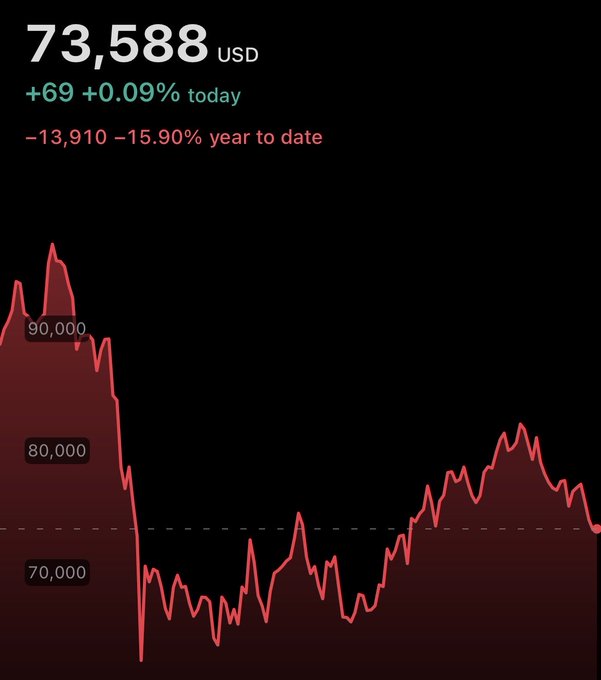 The image shows a chart or graph with Bitcoin prices increasing over time, indicating possible investment opportunities. The chart also includes information about the stock market and currency exchange rates. A red line is present that reads "73,588 US Dollars USD". However, there are conflicting interpretations of this data based on different opinions. One interpretation suggests that a person would need to put $5,000 in Bitcoin at 73k each month for the next 12 months if the position changes their financial life permanently by 2028. Another interpretation questions whether investing in Bitcoin is a good idea given its unpredictable nature and limited track record of long-term gains.