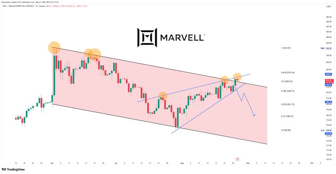 A Marvell Technology ($MRVL) candlestick chart displays price action within a descending channel and rising wedge pattern, with key Fibonacci levels marked (0.5 at 220.25, 0.618 at 224.70) and orange highlights indicating recent highs near the 0.5 retracement level around $260. The chart visually supports the post's analysis of the stock being trapped between critical support near $220 and resistance above $261.