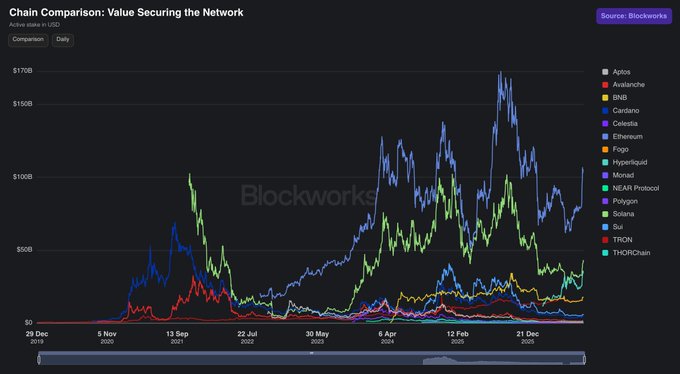 A Blockworks chart titled "Chain Comparison: Value Securing the Network" displays active stake in billions of dollars across 15 chains (including Aptos, Avalanche, BNB, Cardano, Celestia, Ethereum, Fogo, Hyperliquid, Monad, NEAR Protocol, Polygon, Solana, Sui, TRON, and THORChain) from late 2020 through late 2025, with Ethereum (blue) and Solana (green) dominating at peaks exceeding $170B and $100B respectively. The visualization contextualizes the post's claim of $229B in staked value across 57 identified entities, illustrating the scale of network security across the tracked chains, particularly highlighting ecosystems like Hyperliquid where staked capital concentration is notably high.