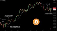A candlestick chart of Bitcoin's price climbing to and surpassing the $100,000 milestone, with annotations highlighting key breakout levels and the subsequent sideways consolidation, humorously paired with the Bitcoin logo to reflect holders' calm reaction after BTC hits $100K.
