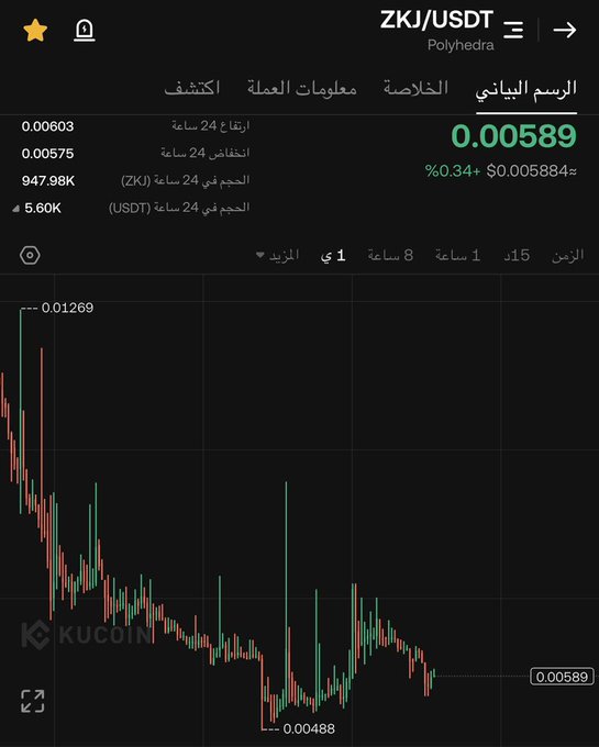 The image shows a KuCoin candlestick chart for ZKJ/USDT (Polyhedra) trading at $0.00589, up 0.34%, displaying 24-hour metrics including a high of $0.00603, low of $0.00488, and volume of 947.98K ZKJ. The chart visually supports the post's claim of accumulation and reversal, showing a clear low of $0.00488 followed by an upward trend toward the current price of $0.00589.