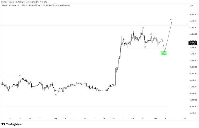 The image is a 4-hour Bitcoin/USD (BTC/USD) TradingView chart from Coinbase, showing price action at $77,526.70 with an annotated Elliott Wave count labeling recent peaks as (iii), (iv), and a projected (v) wave leading to an all-time high near $86,000, after first retracing to a highlighted green box around $75,000—aligning with the post's anticipation of Bitcoin revisiting the "green box" before continuing higher.