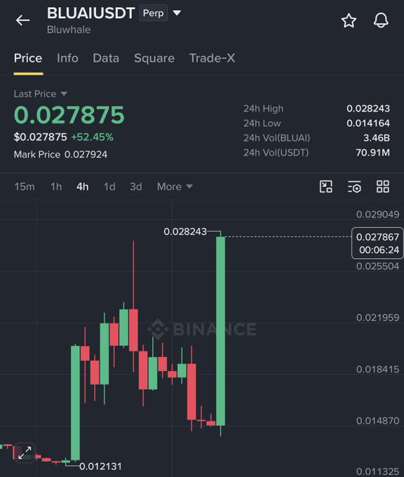 A chart of BLUAI/USDT perpetual futures on Binance shows the token surging +52.45% to $0.027875 in a single massive green candle, reaching a 24h high of $0.028243 from a low of $0.014164—visually illustrating the "god candle" described in the caption.