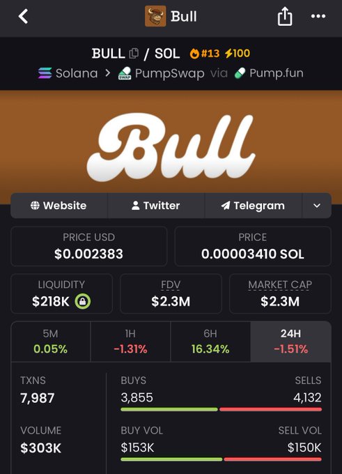 The image presents an online stock trading dashboard with information such as price history, volume, buy/sell volumes, market cap, and more for the cryptocurrency bull. The post suggests that bull is a good investment, with prices rising over time. This implies that bulls have seen an upward trajectory in recent days and might offer favorable investment opportunities to those who monitor the trading data closely.