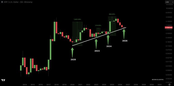 A monthly candlestick chart of XRP/USD on Bitstamp shows the cryptocurrency retracing a long-term ascending trendline connecting the 2020, 2023, and 2024 lows, now testing support again in 2026 amid annotated gains of 1,625.28% and 958.45%. The chart visually reinforces the post's claim that XRP is revisiting the same trendline that preceded its major bull runs.