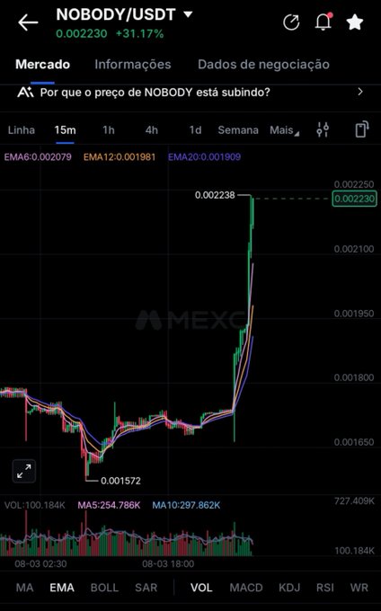A cryptocurrency trading chart on the MEXC exchange for the NOBODY/USDT pair, showing a price of 0.002230 with a 31.17% gain.