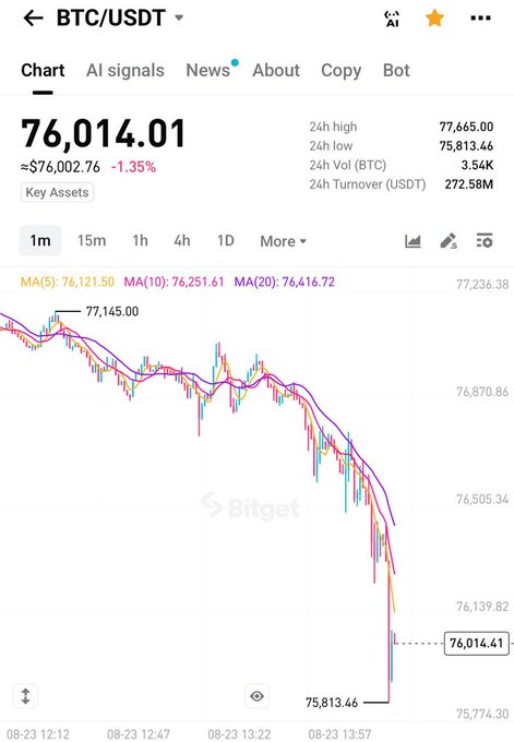 The image displays a 1-minute BTC/USDT chart on Bitget showing Bitcoin's price dropping from approximately 77,145 to 75,813.46, currently at 76,014.01 (-1.35%), illustrating the volatile "cough" in BTC that the post warns about. The accompanying text uses this sudden dip as a cautionary example of how even small Bitcoin fluctuations can devastate altcoins before a "magical" recovery and sideways chop occurs, advising investors to focus on the bigger picture rather than panic-selling during these tremors.