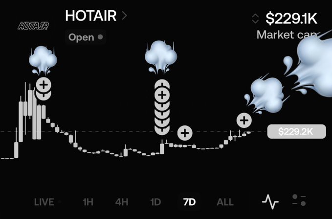 A Robinhood stock chart for HOTAIR showing a price of $229.1K with "Open" status, featuring animated cloud/explosion graphics over the candlestick chart on the 7D view.