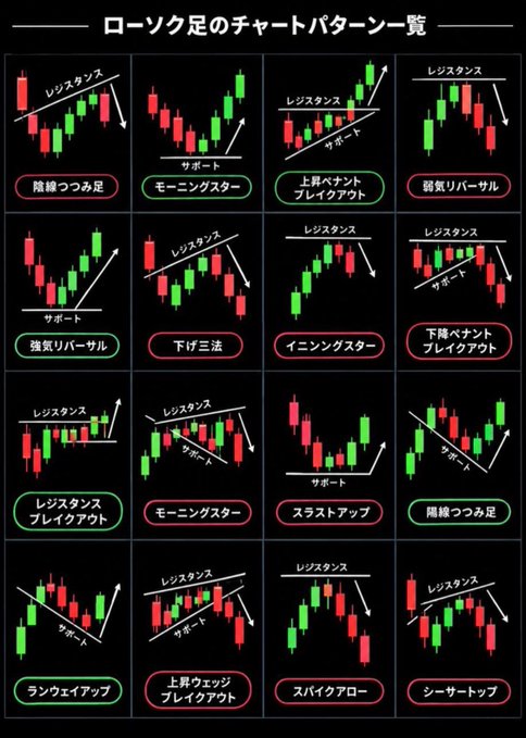 The image is a Japanese educational chart titled "ローソク足的チャートパターン一覧" (a list of candlestick chart patterns), displaying 16 common technical analysis patterns arranged in a 4x4 grid with red and green candlesticks on a black background.

The labeled patterns include: 陰線つつみ足, モーニングスター, 上昇ペナントブレイクアウト, 弱気リバーサル, 強気リバーサル, 下げ三法, イブニングスター, 下落ペナントブレイクアウト, レジスタンスブレイクアウト, モーニングスター, スラストアップ, 陽線つつみ足, ラングウェアアップ, 上昇ウェッジブレイクアウト, スパイクロー, and シーソーストップ, with annotations like "レジスタンス" (resistance) and "サポート" (support) marked with arrows.

While the post discusses long-term investment returns (comparing bank deposits, gold, stocks, NVIDIA, and Bitcoin), the image itself