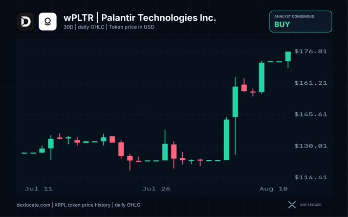 A financial chart from dexolocate.com showing the daily OHLC price history for the wPLTR token representing Palantir Technologies Inc., with an 'ANALYST CONSENSUS: BUY' tag and prices ranging from $114.41 to $176.81 between July 11 and August 10.