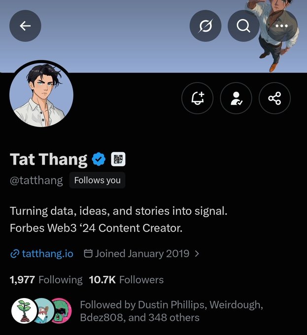 A Twitter/X profile page for 'Tat Thang' (@tatthang) with a blue verified checkmark, described as 'Turning data, ideas, and stories into signal. Forbes Web3 '24 Content Creator.' showing 1,977 Following and 10.7K Followers.